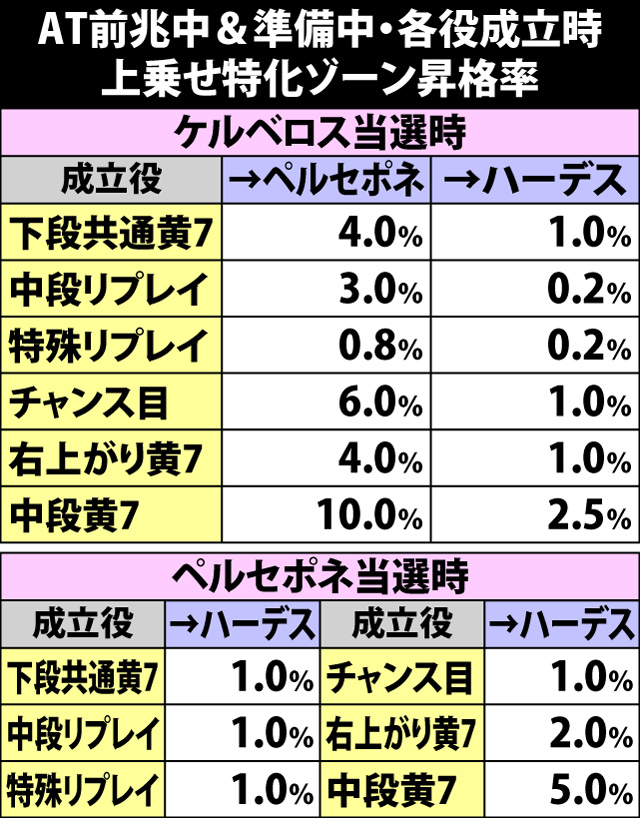 5.4.1 AT前兆中&準備中・各役成立時の上乗せ特化ゾーン昇格率