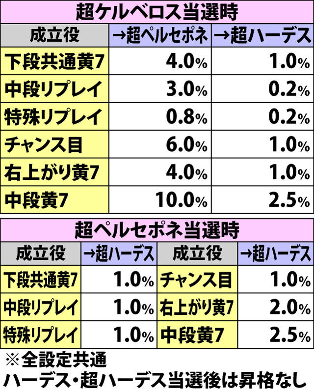 5.4.1 AT前兆中&準備中・各役成立時の上乗せ特化ゾーン昇格率