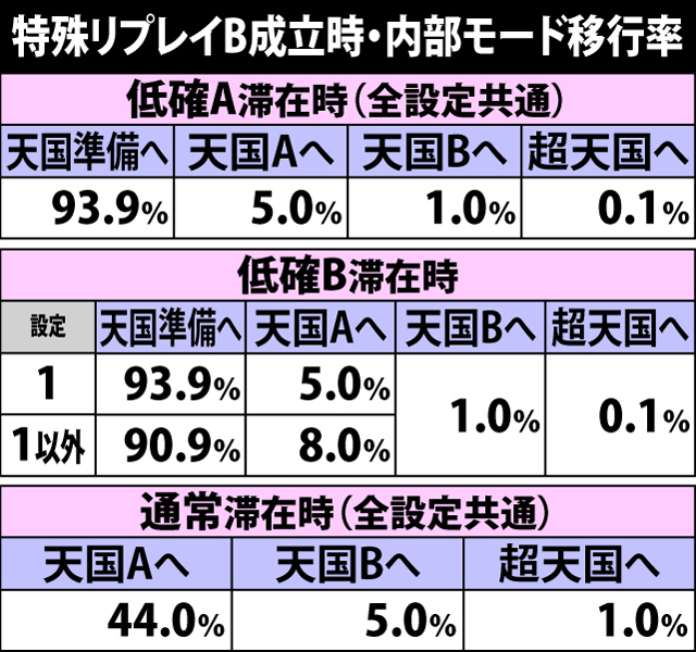 4.8.1 特殊リプレイB成立時・内部モード移行率