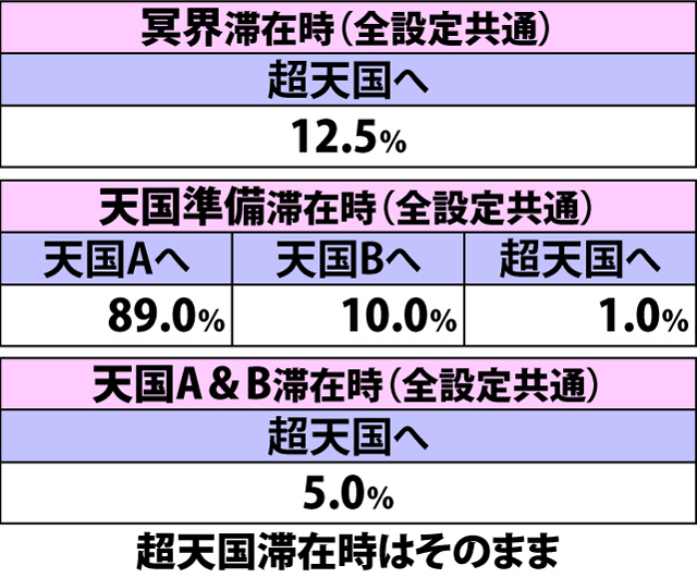 4.8.1 特殊リプレイB成立時・内部モード移行率