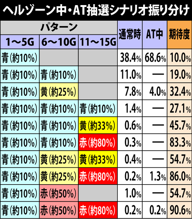 4.1.1 ヘルゾーン中・AT抽選シナリオ振り分け