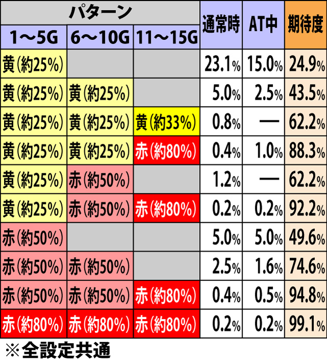 4.1.1 ヘルゾーン中・AT抽選シナリオ振り分け