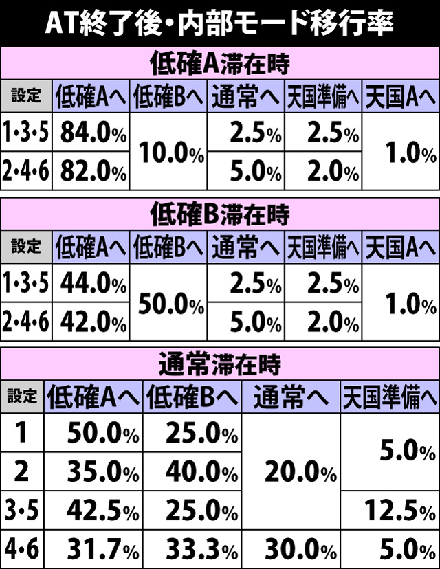 4.2.1 AT終了後・内部モード移行率