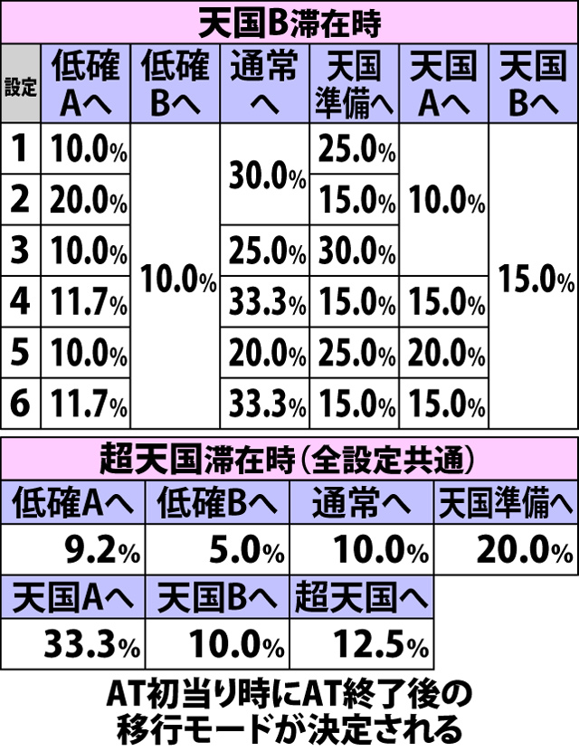 4.2.2 AT終了後・内部モード移行率