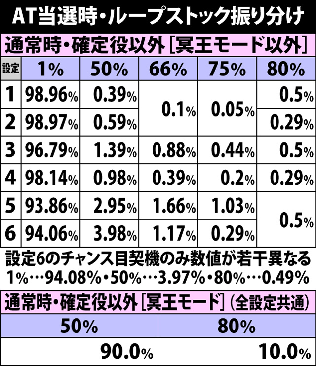 5.1.1 AT当選時・ループストック振り分け率