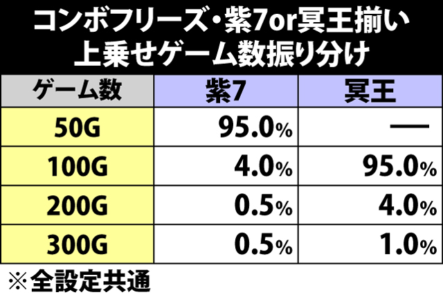 5.2.1 コンボフリーズ中・紫7or冥王揃い時の上乗せゲーム数振り分け