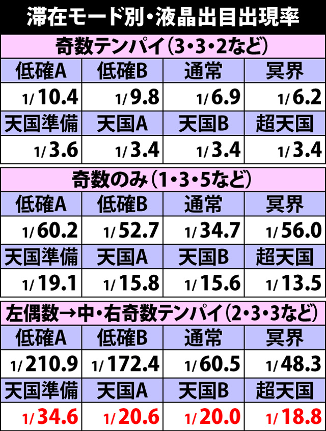 6.1.1 滞在モード別・液晶出目出現率