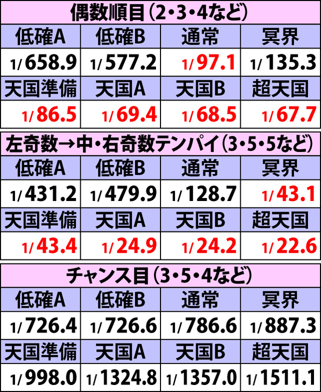 6.1.1 滞在モード別・液晶出目出現率