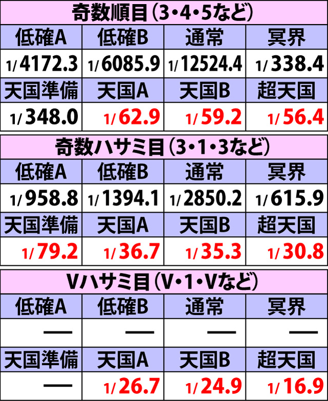 6.1.2 滞在モード別・液晶出目出現率