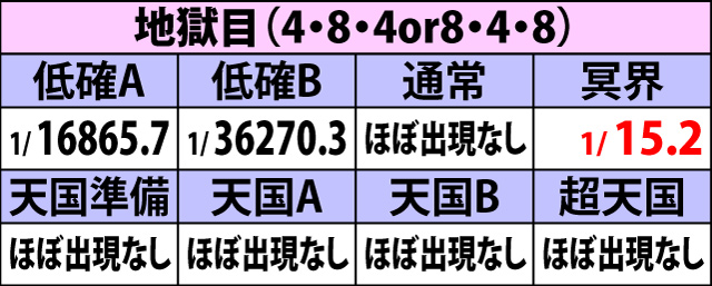 6.1.2 滞在モード別・液晶出目出現率