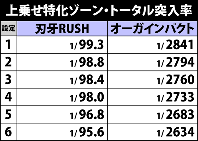 4.1.1 上乗せ特化ゾーン・トータル突入率