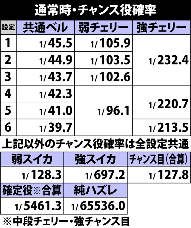 4.7.1 通常時・チャンス役確率