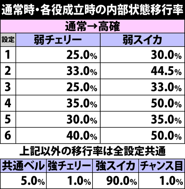 4.8.1 各役成立時・内部状態移行率