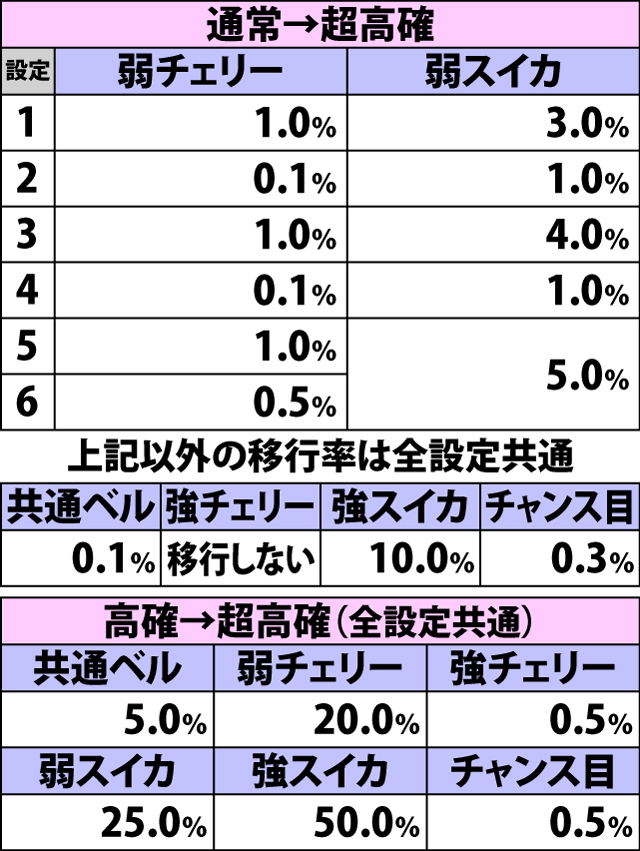 4.8.1 各役成立時・内部状態移行率
