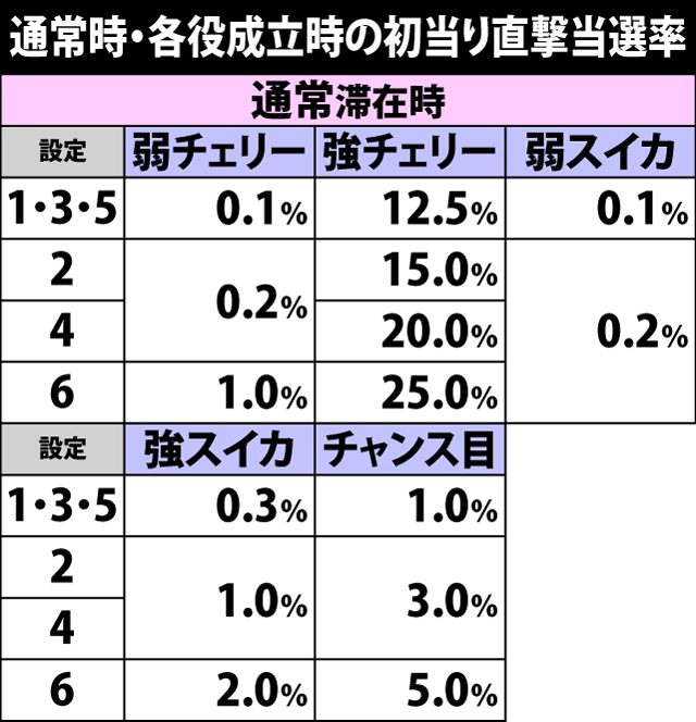4.9.1 各役成立時・初当り直撃当選率