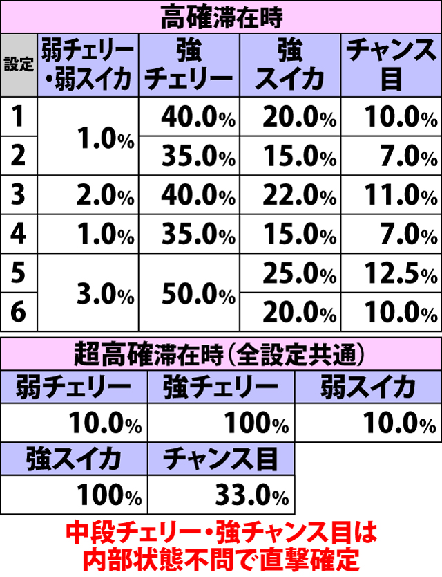 4.9.1 各役成立時・初当り直撃当選率