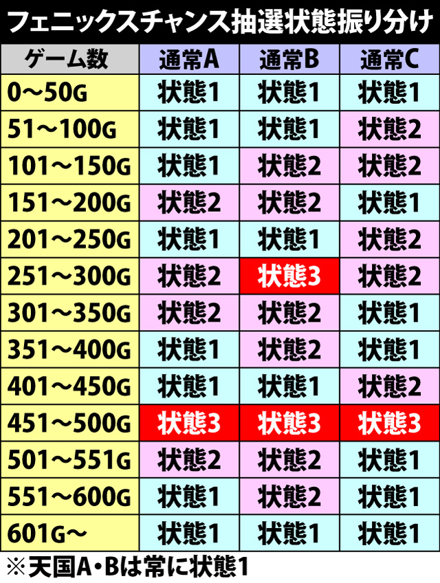 4.10.1 通常時・フェニックスチャンス抽選状態振り分け
