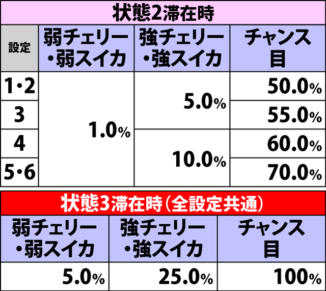 4.11.1 各役成立時・フェニックスチャンス当選率