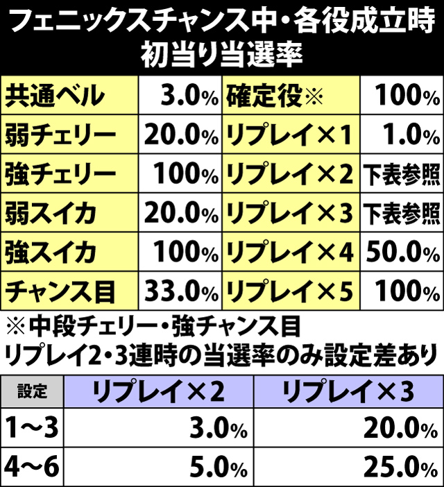 4.12.1 フェニックスチャンス中・各役成立時の初当り当選率