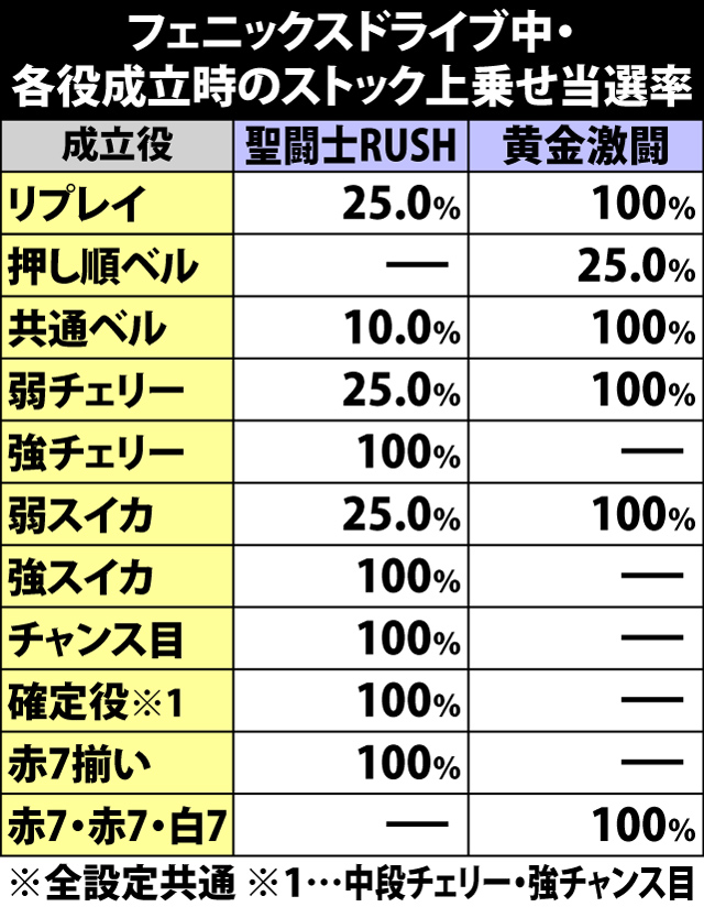 4.13.1 フェニックスドライブ中・各役成立時のストック上乗せ当選率