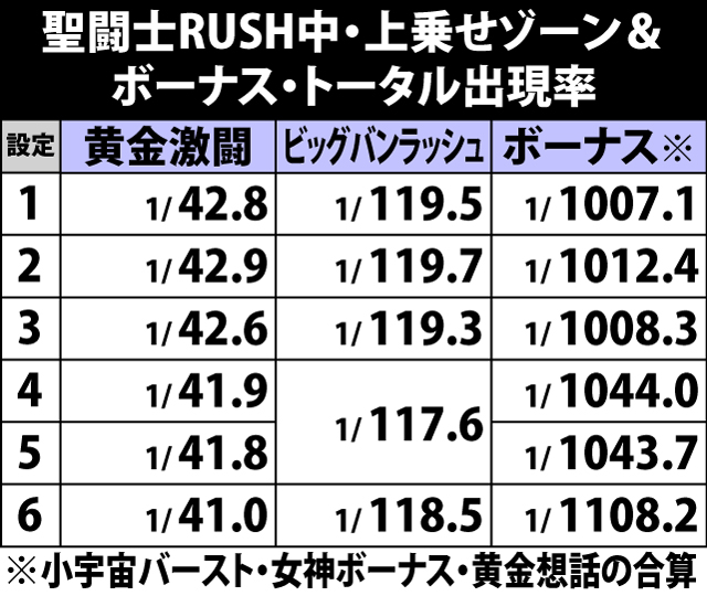 6.11.1 聖闘士RUSH中・各上乗せゾーン&ボーナス出現率