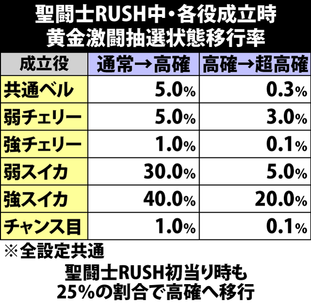 6.12.1 聖闘士RUSH中・黄金激闘抽選状態移行率