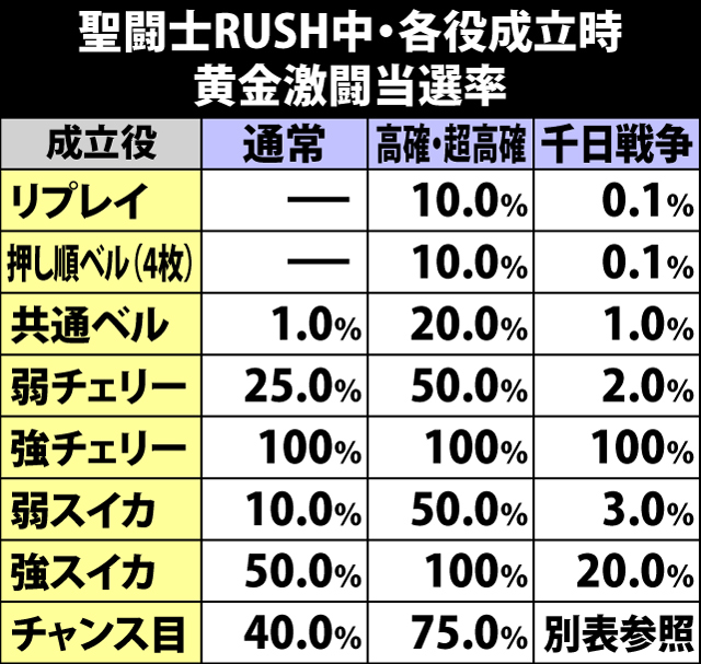 6.13.1 聖闘士RUSH中・各役成立時の黄金激闘当選率
