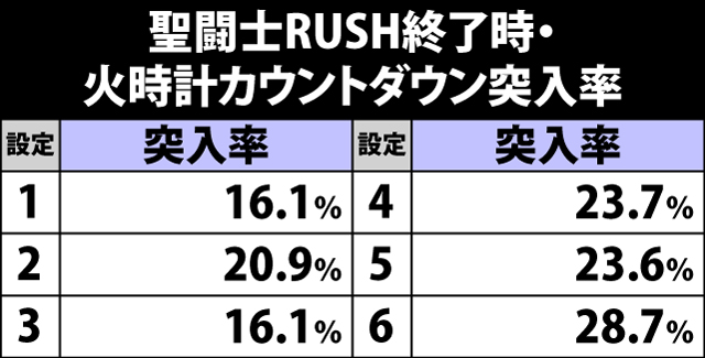 6.15.1 聖闘士RUSH終了時・火時計カウントダウン突入率