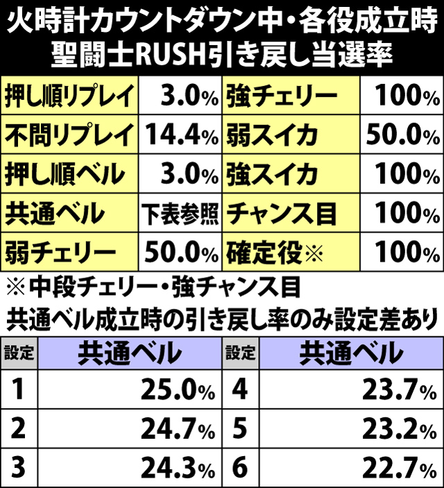 6.16.1 火時計カウントダウン中・各役成立時の聖闘士RUSH引き戻し率
