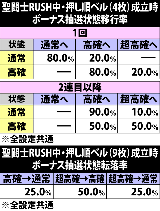 5.11.1 聖闘士RUSH中・ボーナス抽選状態移行率&ボーナス当選率