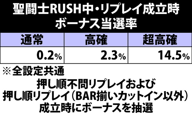 5.11.1 聖闘士RUSH中・ボーナス抽選状態移行率&ボーナス当選率