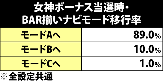 5.2.1 女神ボーナス中・BAR揃いナビモード移行率