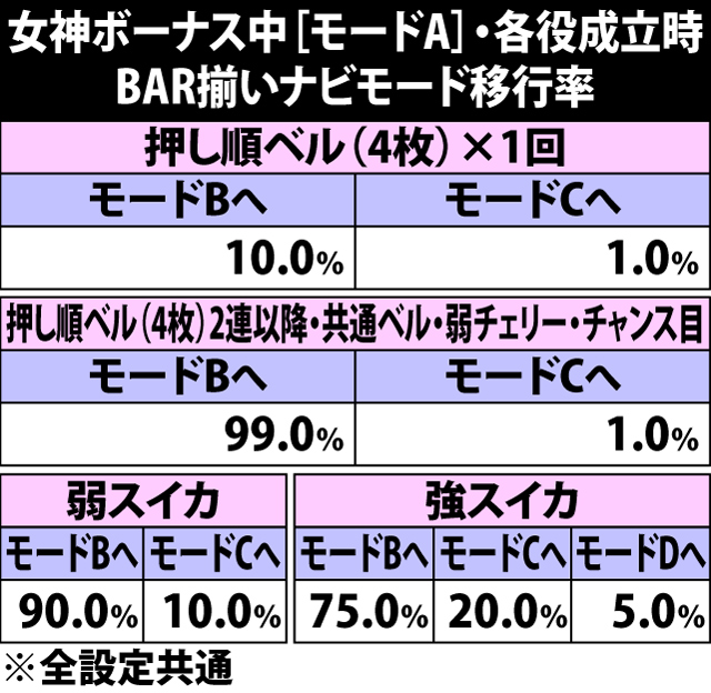 5.3.1 女神ボーナス中[モードA]・各役成立時のBAR揃いナビモード移行率