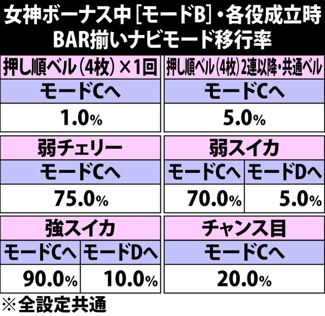 5.4.1 女神ボーナス中[モードB]・各役成立時のBAR揃いナビモード移行率