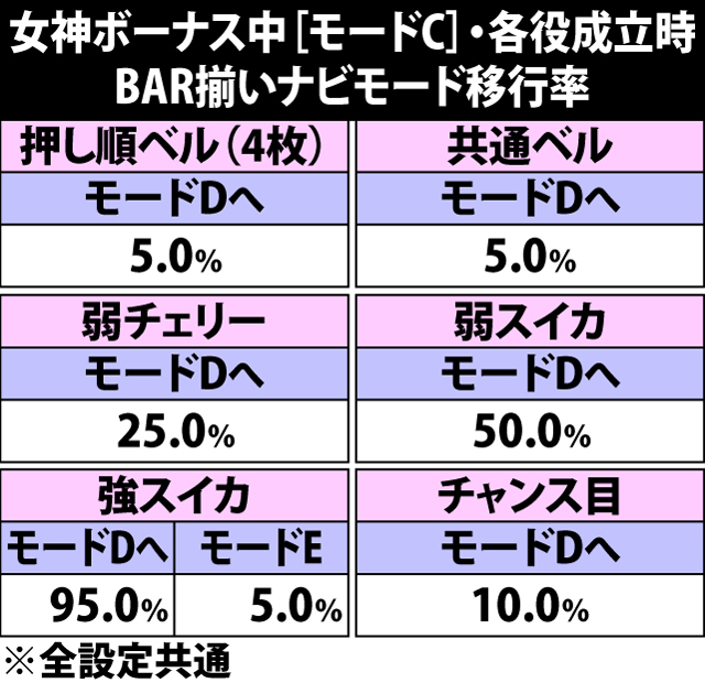 5.5.1 女神ボーナス中[モードC]・各役成立時のBAR揃いナビモード移行率