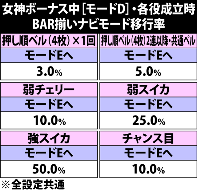 5.6.1 女神ボーナス中[モードD]・各役成立時のBAR揃いナビモード移行率