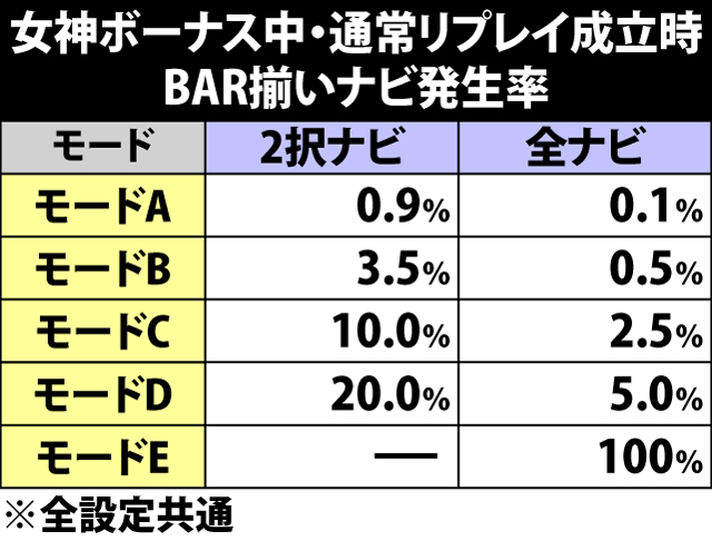 5.7.1 女神ボーナス中・通常リプレイ成立時のBAR揃いナビ発生率