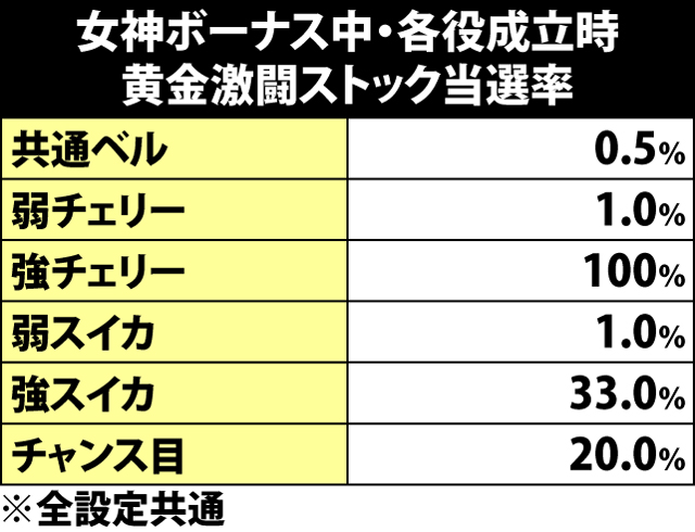 5.8.1 女神ボーナス中・各役成立時の黄金激闘ストック当選率