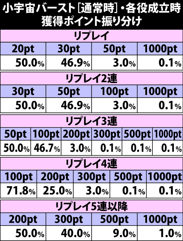 5.9.1 [通常時]小宇宙バースト中・各役成立時の獲得ポイント振り分け