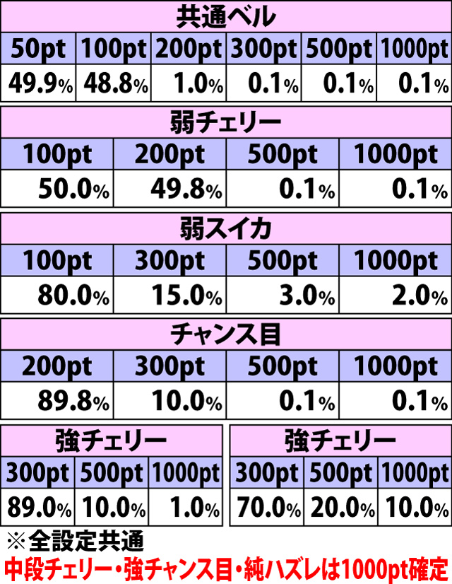 5.9.1 [通常時]小宇宙バースト中・各役成立時の獲得ポイント振り分け