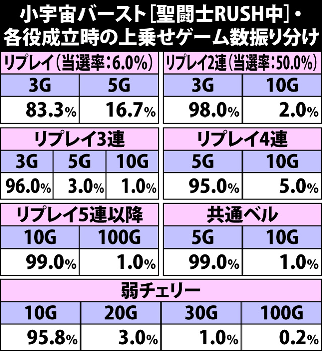 5.10.1 [聖闘士RUSH中]小宇宙バースト中・各役成立時の上乗せゲーム数振り分け