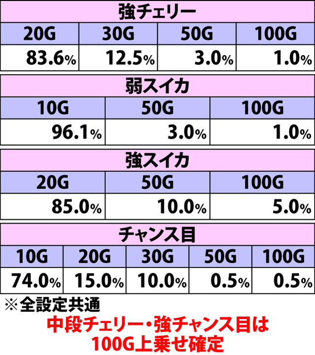5.10.1 [聖闘士RUSH中]小宇宙バースト中・各役成立時の上乗せゲーム数振り分け