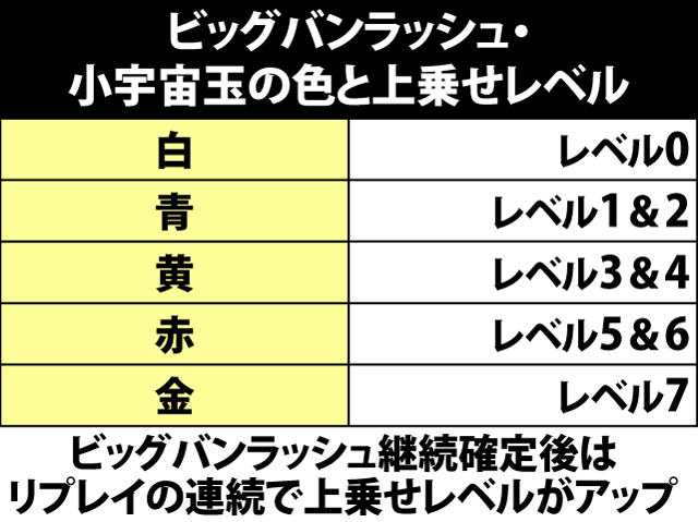 6.2.1 ビッグバンラッシュ中・各役成立時の上乗せゲーム数振り分け