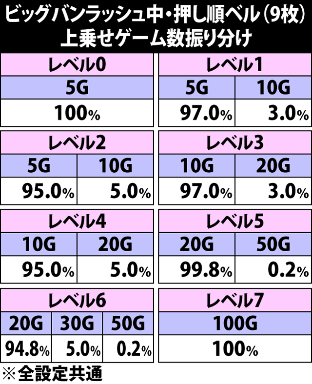 6.3.1 ビッグバンラッシュ中・押し順ベル成立時の上乗せゲーム数振り分け