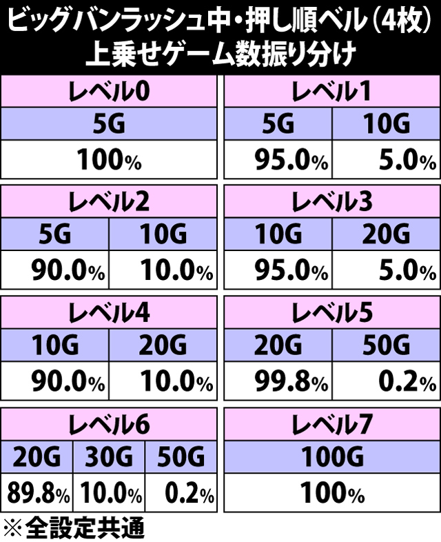 6.3.1 ビッグバンラッシュ中・押し順ベル成立時の上乗せゲーム数振り分け
