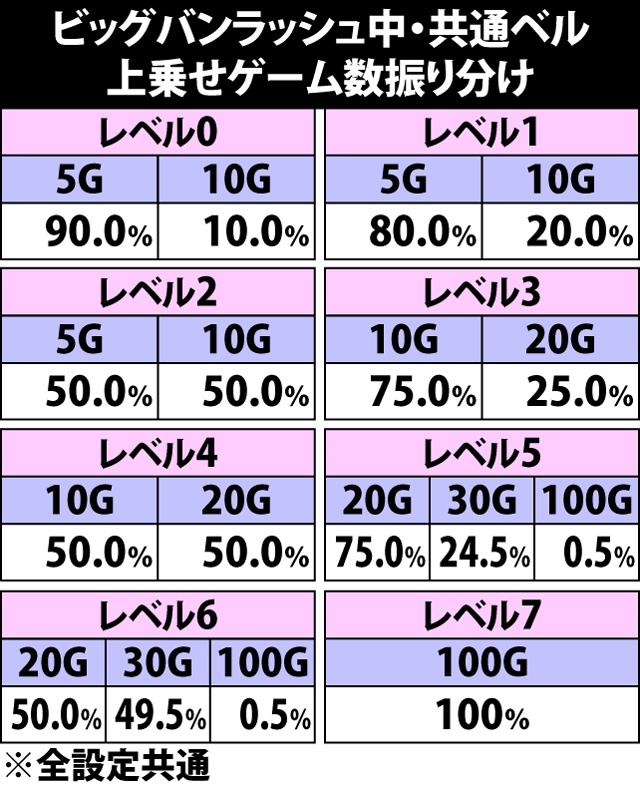 6.4.1 ビッグバンラッシュ中・共通ベル成立時の上乗せゲーム数振り分け