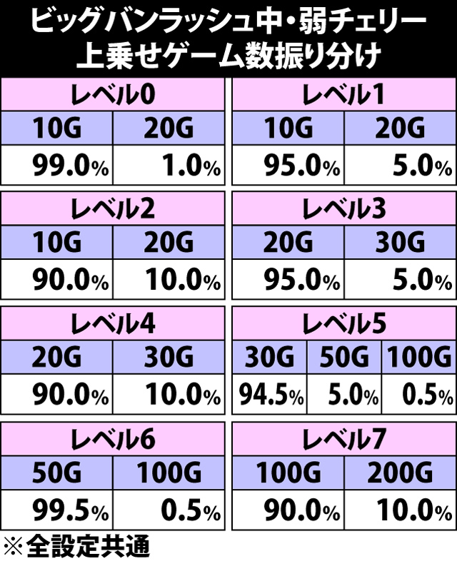 6.5.1 ビッグバンラッシュ中・弱チェリー成立時の上乗せゲーム数振り分け