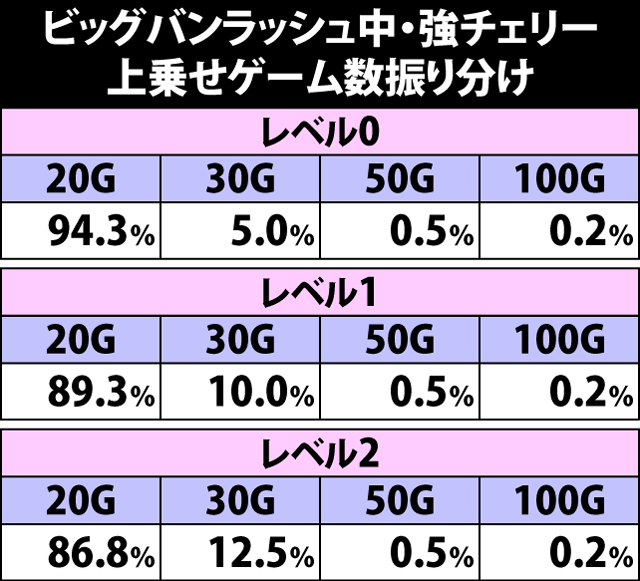 6.6.1 ビッグバンラッシュ中・強チェリー成立時の上乗せゲーム数振り分け