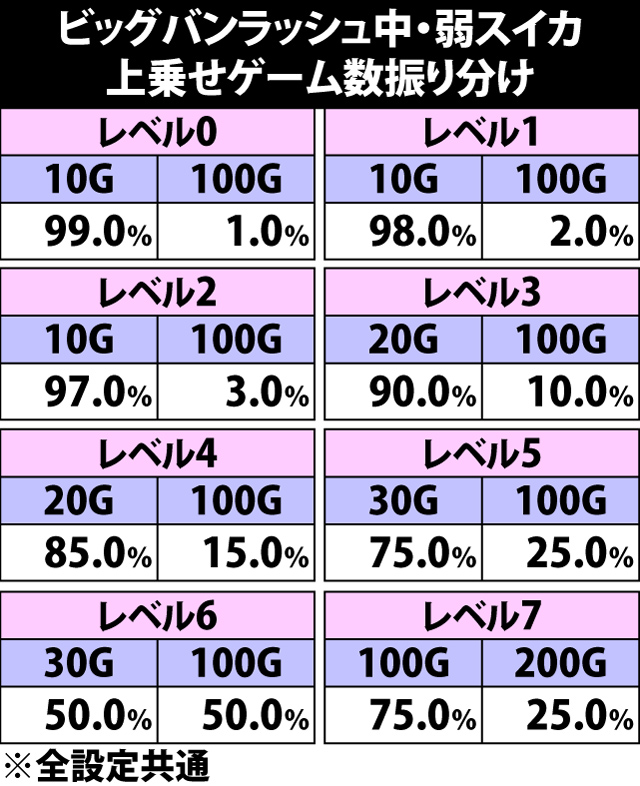 6.7.1 ビッグバンラッシュ中・弱スイカ成立時の上乗せゲーム数振り分け