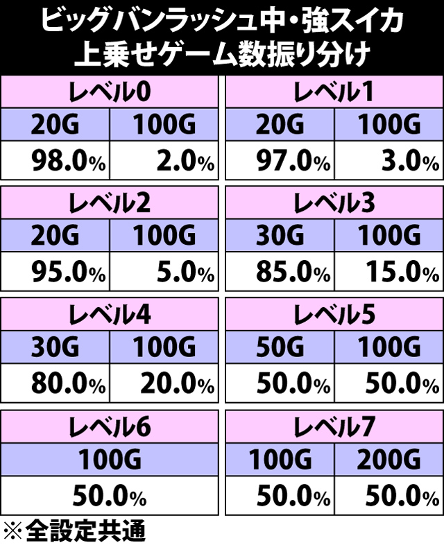 6.8.1 ビッグバンラッシュ中・強スイカ成立時の上乗せゲーム数振り分け